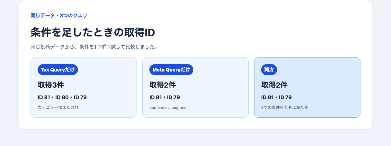 Tax QueryだけはID81、80、79の3件、Meta QueryだけはID81、79の2件、両方はID81、79の2件になった比較画面